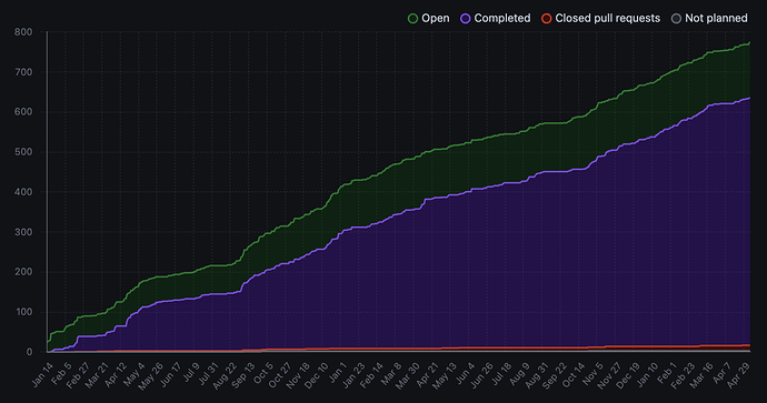 Burn up / CFD graph since Jan 15, 2022