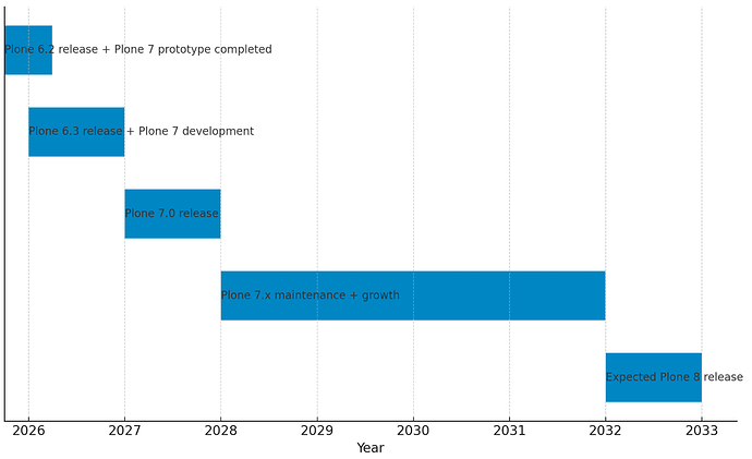 PloneRoapmapimage Nov2025