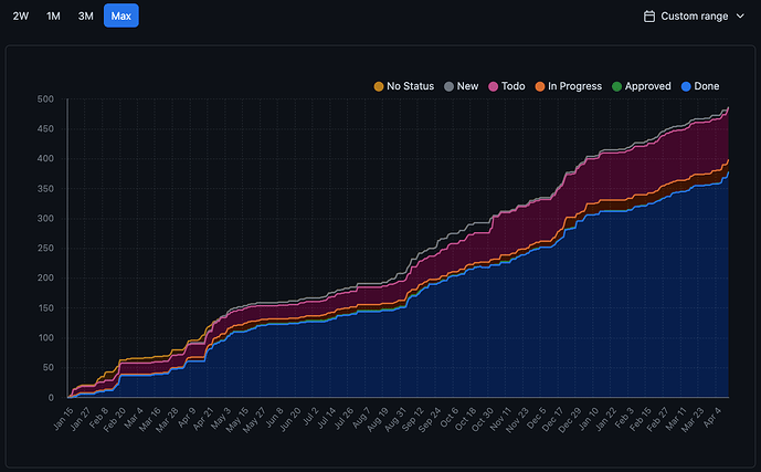 Burn up / CFD graph