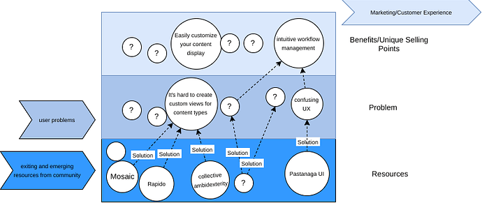 Plone decision framework