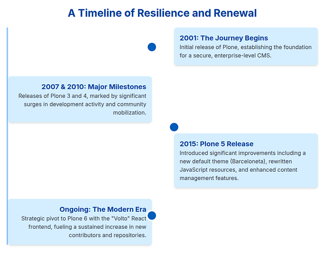 Timeline of Resilience and Renewal of Plone from 2001 to date with major milestones Plone 3, 4 5, and 6 with Volto releases