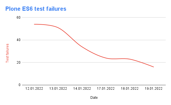 Plone ES6 test failures